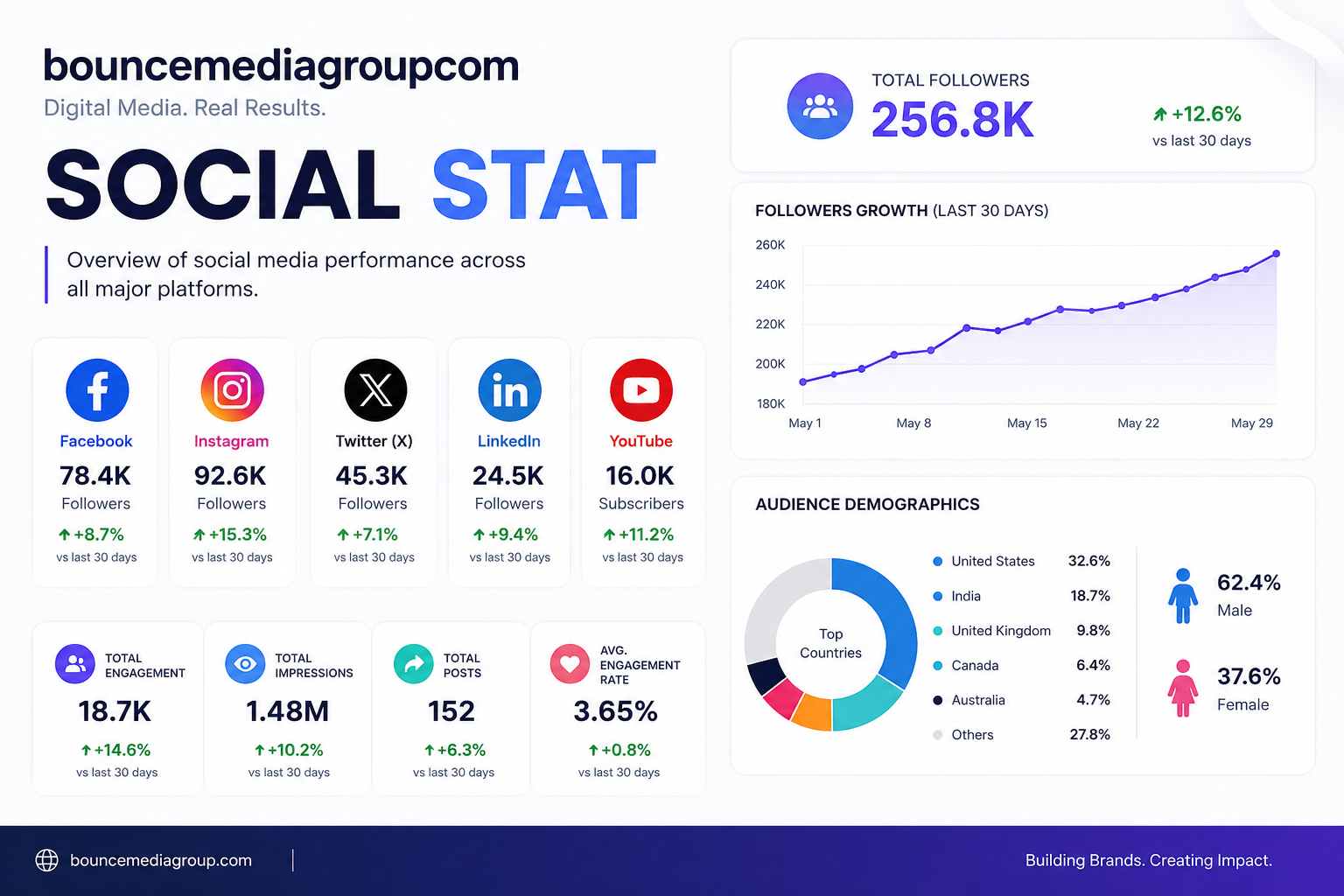 Bouncemediagroupcom social stat dashboard with engagement and audience metrics