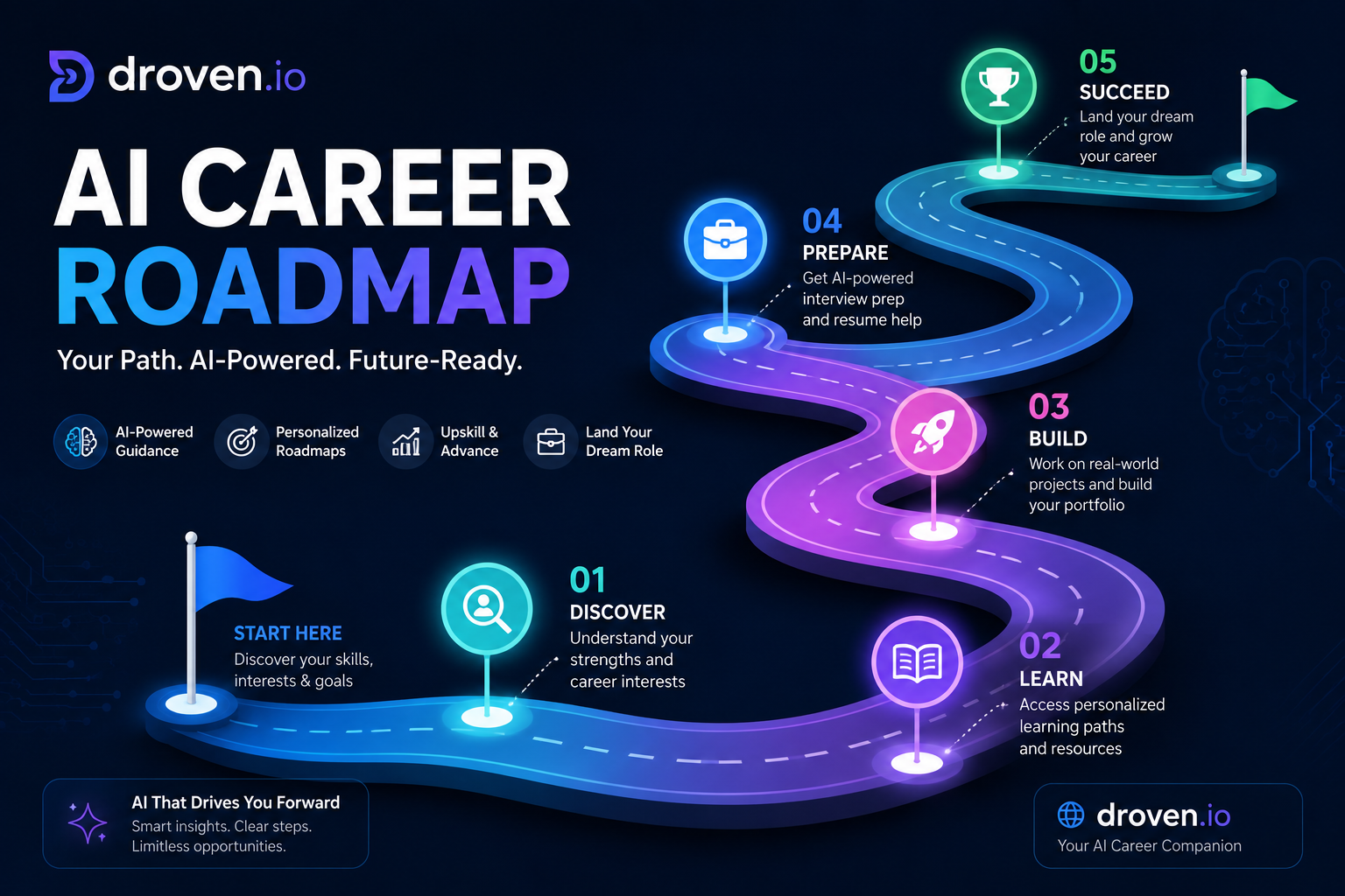 Droven.io AI career roadmap showing AI skills and career stages